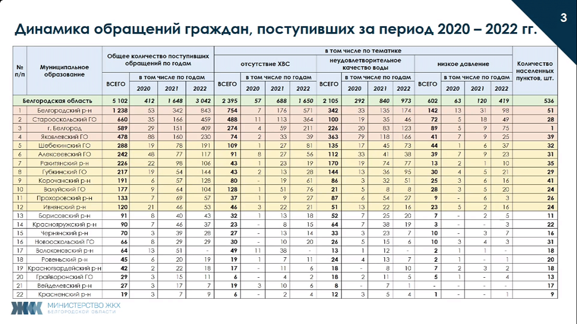 Аис белгород проекты